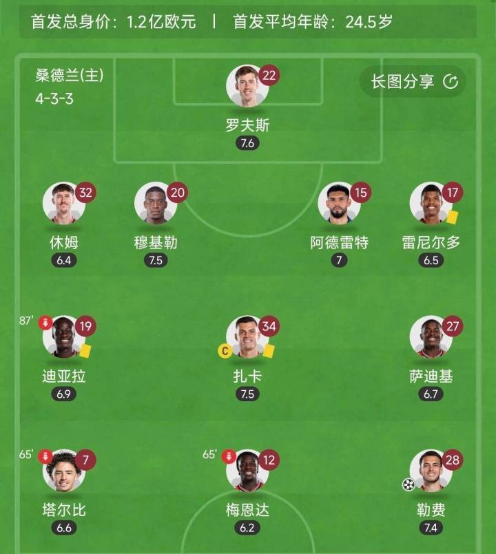 这钱花得值！桑德兰首发9个新援，花1.6亿欧豪购&amp;英超3轮6分暂第6