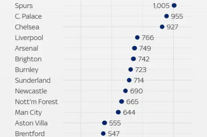英超伤病排名：热刺1005天高居第一 曼联第17却不配位